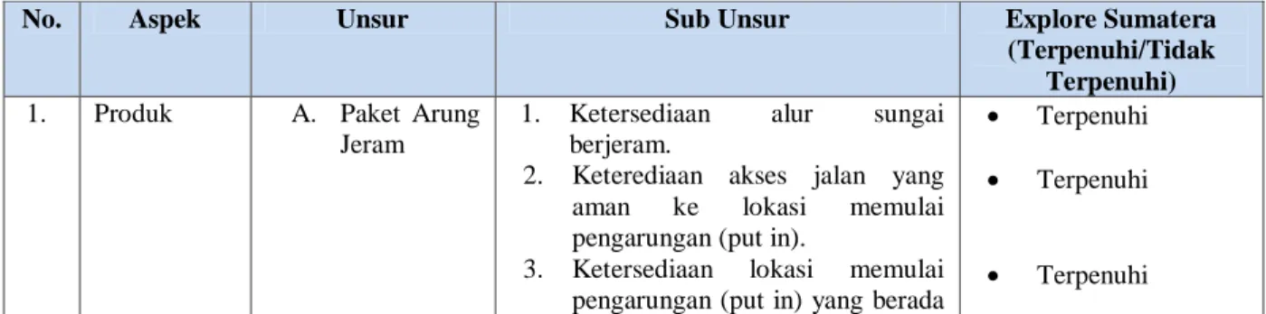 Tabel Standar Keamanan Explore Sumatera 