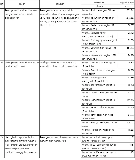 Tabel 2.1.1. Tujuan dan Sasaran Pembangunan Pertanian Tanaman Pangan dan Hortikultura Provinsi Sulawesi Selatan Tahun 2013 