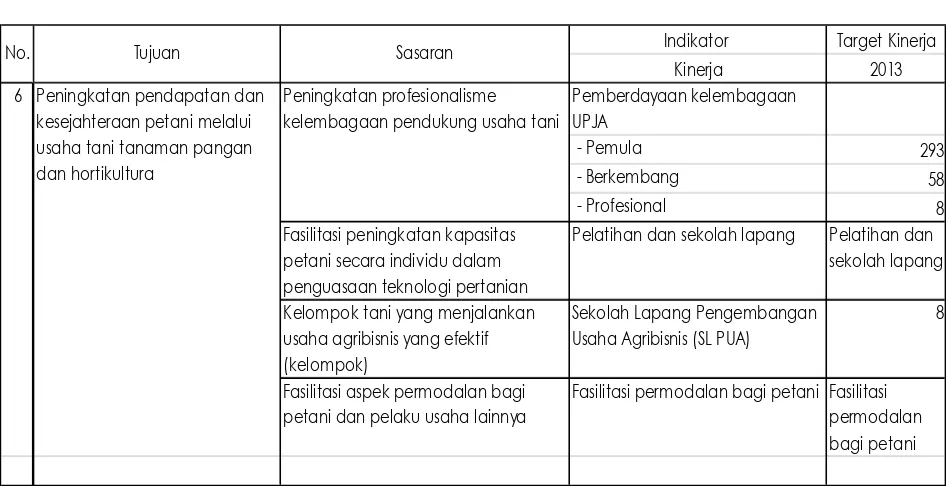 Tabel 2.1.1. Tujuan dan Sasaran Pembangunan Pertanian Tanaman Pangan 