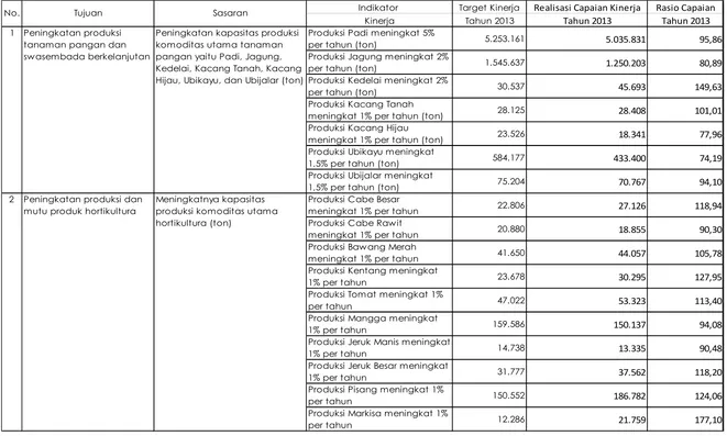 Tabel 2.1.2. Pencapaian Kinerja Pelayanan Dinas Pertanian Tanaman Pangan dan Hortikultura Provinsi Sulawesi Selatan Tahun 2013 