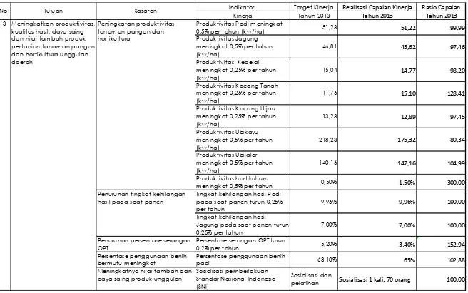 Tabel 2.1.2. Pencapaian Kinerja Pelayanan Dinas Pertanian Tanaman Pangan dan Hortikultura Provinsi Sulawesi Selatan Tahun 2013 (lanjutan…………) 