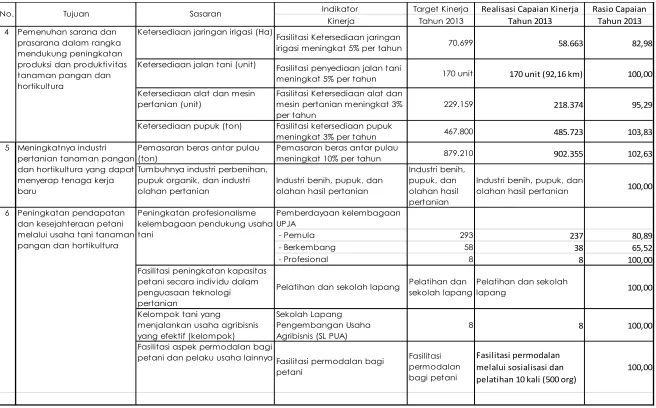 Tabel 2.1.2. Pencapaian Kinerja Pelayanan Dinas Pertanian Tanaman Pangan dan Hortikultura Provinsi Sulawesi Selatan Tahun 2013 (lanjutan…………) 