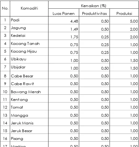 Tabel  3.2.1. Kenaikan Luas Panen, Produktivitas, dan Produksi Tanaman Pangan dan Hortikultura Provinsi Sulawesi Selatan Tahun 2015  
