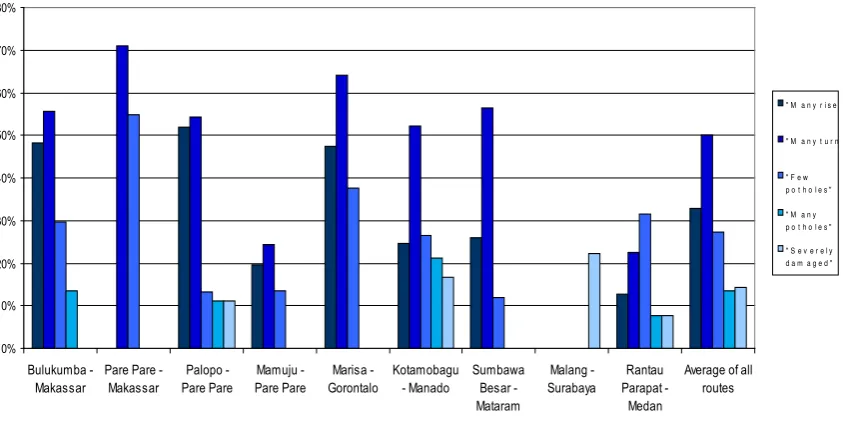 Figure 1 : Quality of Infrastructure