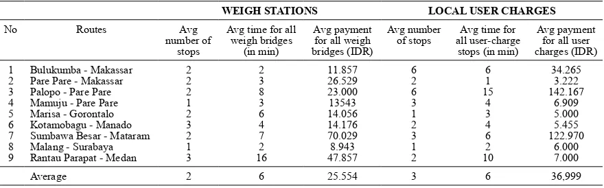 Figure 2 : Components of on-the-Road Payments