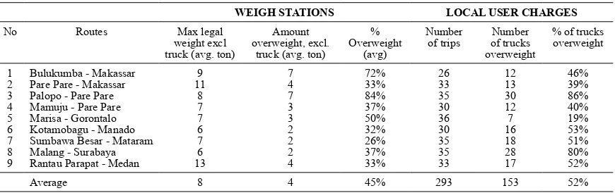 Table 8: Weight and Overloading of Trucks