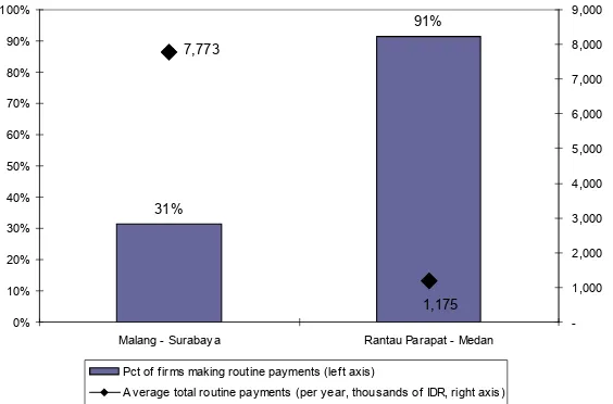 Figure 4: Frequency and Amount of Security Payments on Non-Sulawesi Routes