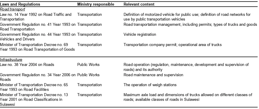 Table 3: Key Regulations on Overland Transportation of Goods in Indonesia