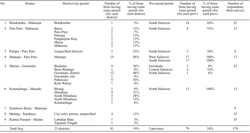 Table 4: Districts/Cities and Provinces that Issue Route Permits 