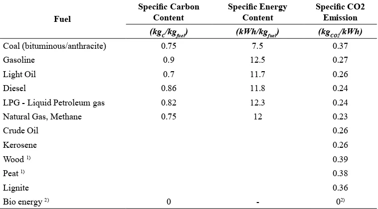 Table 7: CO2 Emission Vs Fossil Fuel Combustion