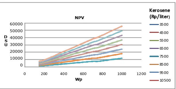 Figure 3 : NPV of 20 Years Life Cycle PV System in the Rural Indonesia