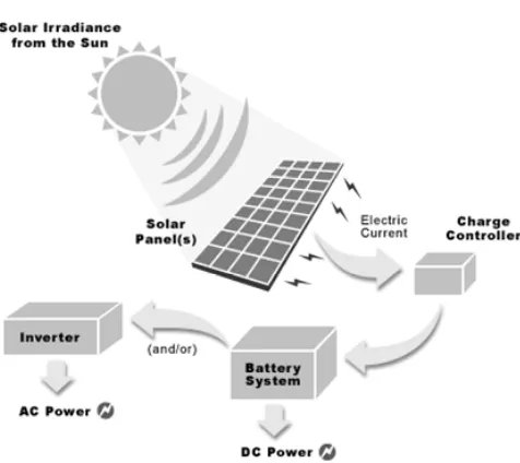 Figure 1: Solar Energy Conversions