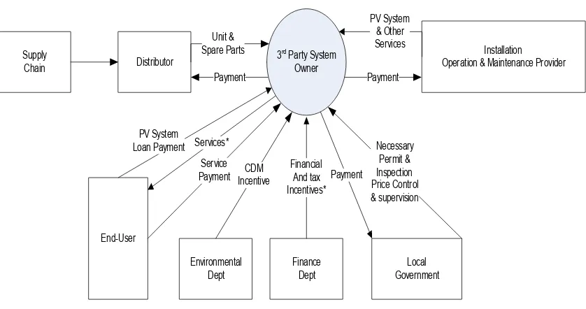 Figure 5: Customer Owned and Third Parties Operated PV System