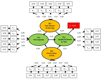 Figure 8:  Path Diagram of Service Quality Structural Model of VUC in Karawang District