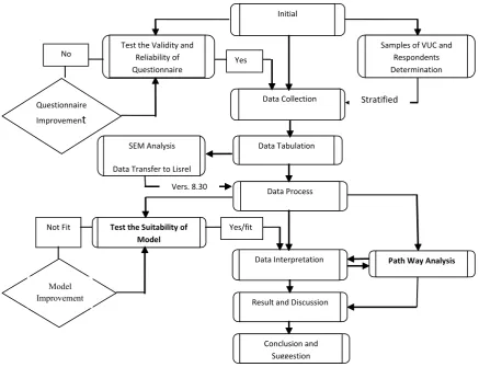 Figure 1:  Flow Chart of Research Activity