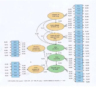 Figure 2: Path Diagram of Organizational Communication Model of VUC in Karawang District