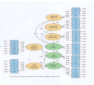 Figure 3: Path Diagram Organizational Communication of VUC in Cianjur District