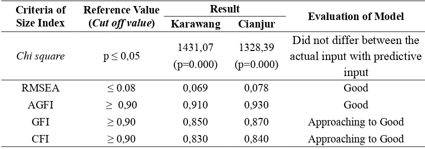 Table 1:   Result of Goodness of Fit Model of Organizational Communication Organization of VUC Sample in Karawang District and Cianjur District