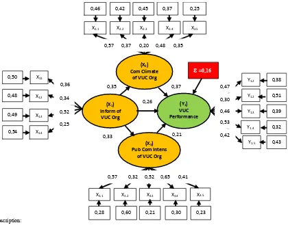 Figure 4: Path Diagram of Performance Structural Model of VUC in Karawang District