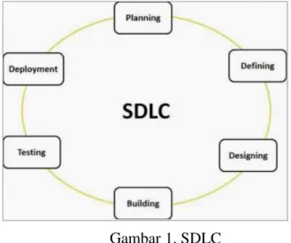 Gambar 1. SDLC 