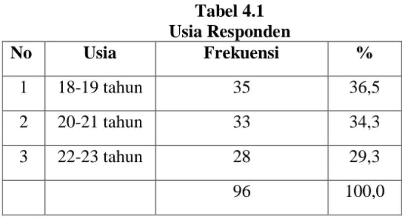 Tabel 4.1  Usia Responden  No  Usia  Frekuensi  %  1  18-19 tahun  35  36,5  2  20-21 tahun  33  34,3  3  22-23 tahun  28  29,3  96  100,0 