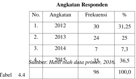 Tabel  4.3  menyajikan  persentase  responden  berdasarkan  jurusan.Pada  tabel  tersebut  dapat  dilihat  bahwa  berdasarkan  hasil  penelitian  dari  96  responden,28,1%  dari  jurusan  Ilmu  Komunikasi  atau  sebanyak  27  orang,  13,5%  dari  jurusan  