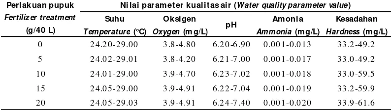 Tabel 5.Hasil analisa kualitas air selama 30 hariTable 5.Results of water quality analysis for 30 days