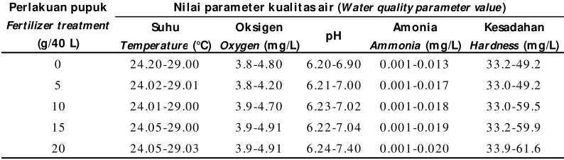 Tabel 5.Hasil analisa kualitas air selama 30 hariTable 5.Results of water quality analysis for 30 days