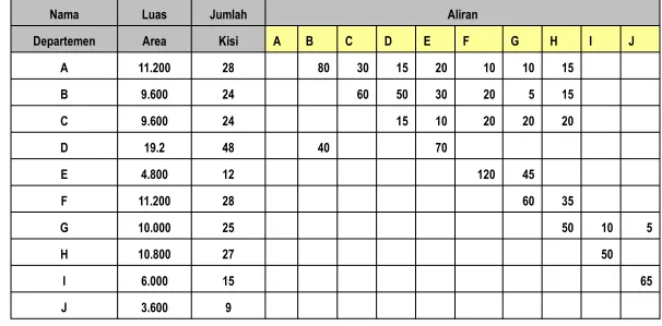 Tabel 1. Data luas area dan aliran masing-masing departemen 