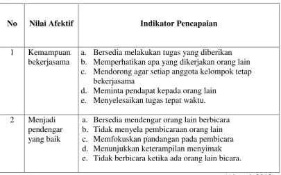 Tabel 1.  Indikator Nilai Afektif Siswa 
