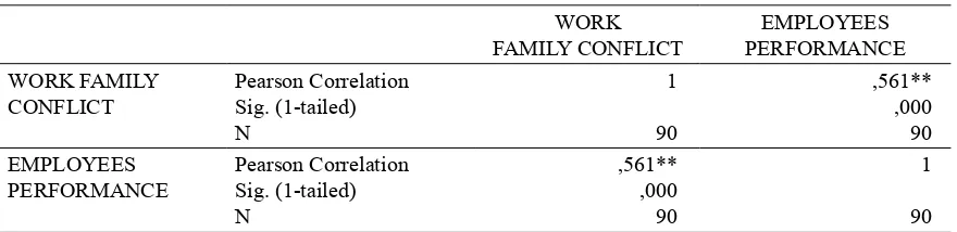 Table 5: Testing Results Correlation between Work-Family Conflict with Employee Performance