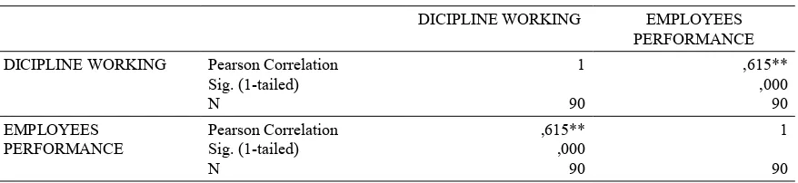 Table 8: Results of Testing Discipline Working with Employee Performance