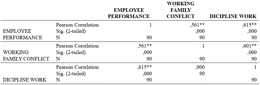Table 13: Results of Anova Test between Work-Family Conflict and Work Discipline with                 Employees Performance