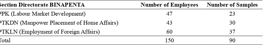 Table 1: Summary of Number of Employees at BINAPENTA Manpower 2010