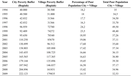 Table 1:  Limit the Poor, Percentage and Number of Poor in Indonesia on Year 1996-2009