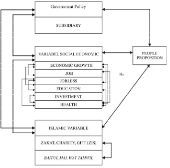 Figure  2:  Socio-Economic Framework Factors Affecting Poverty Reduction in Indonesia in the Islamic Perspective.