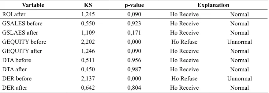 Table 5:  Paired Sample t Test Test on Capital Returns Before and After the ISO 9000 Certification