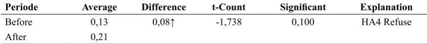Table 7: Wilcoxon Signed Rank Test Test Returns On Equity Before and After the ISO 9000 Certification