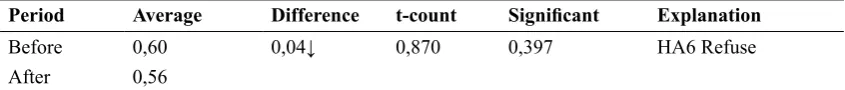 Table 9: Wilcoxon Signed Rank Test Test Before and After growth equity ISO 9000 Certification