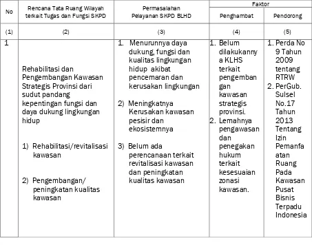 Tabel 3.3 Permasalahan Pelayanan SKPD berdasarkan Telaahan Rencana Tata Ruang Wilayah beserta Faktor 
