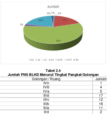Tabel 2.4 Jumlah PNS BLHD Menurut Tingkat Pangkat/Golongan  