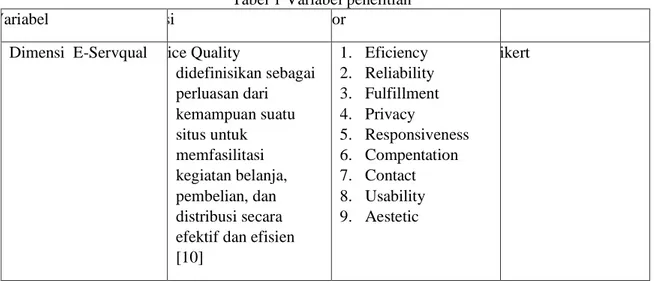 Tabel 1 Variabel penelitian 