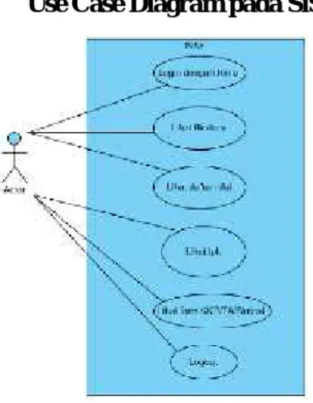 Gambar 3. Use Case SiS+