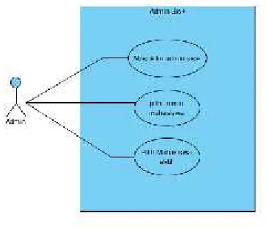 Gambar 4. Use Case Diagram Sistem Admin SiS+