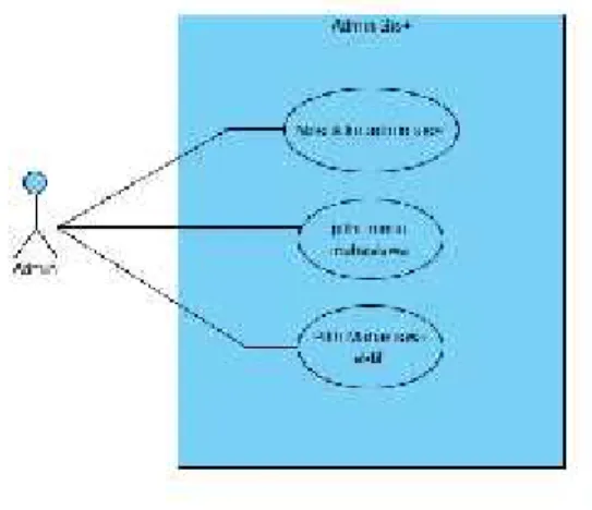 Gambar 4. Use Case Diagram Sistem Admin SiS+