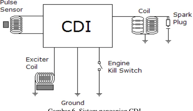 Gambar 6. Sistem pengapian CDI 