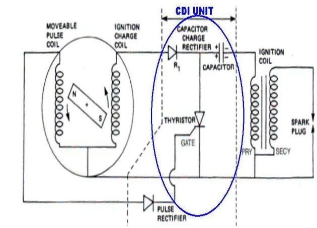 Gambar 7. Diagram rangkaian dasar unit CDI 