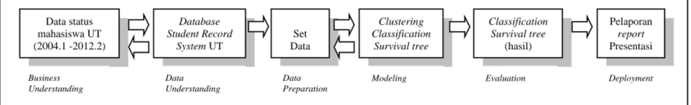 Gambar 2.  Model Pengenalan Pola Status Mahasiswa UT Berdasarkan   Model CRISP-DM 