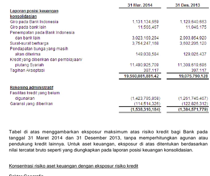 Tabel  di  atas  menggambarkan  eksposur  maksimum  atas  risiko  kredit  bagi  Bank  pada  tanggal  31  Maret  2014  dan  31  Desember  2013,  tanpa  memperhitungkan  agunan  atau  pendukung  kredit  lainnya