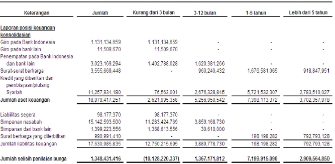 Tabel  berikut  menyajikan  aset  dan  liabilitas  keuangan  berbunga  pada  nilai  tercatat  pada  tanggal  31  Maret  2014  dan  31  Desember  2013,  yang  dikategorikan  berdasarkan  tanggal  kontraktual perubahan tingkat suku bunga atau tanggal jatuh t
